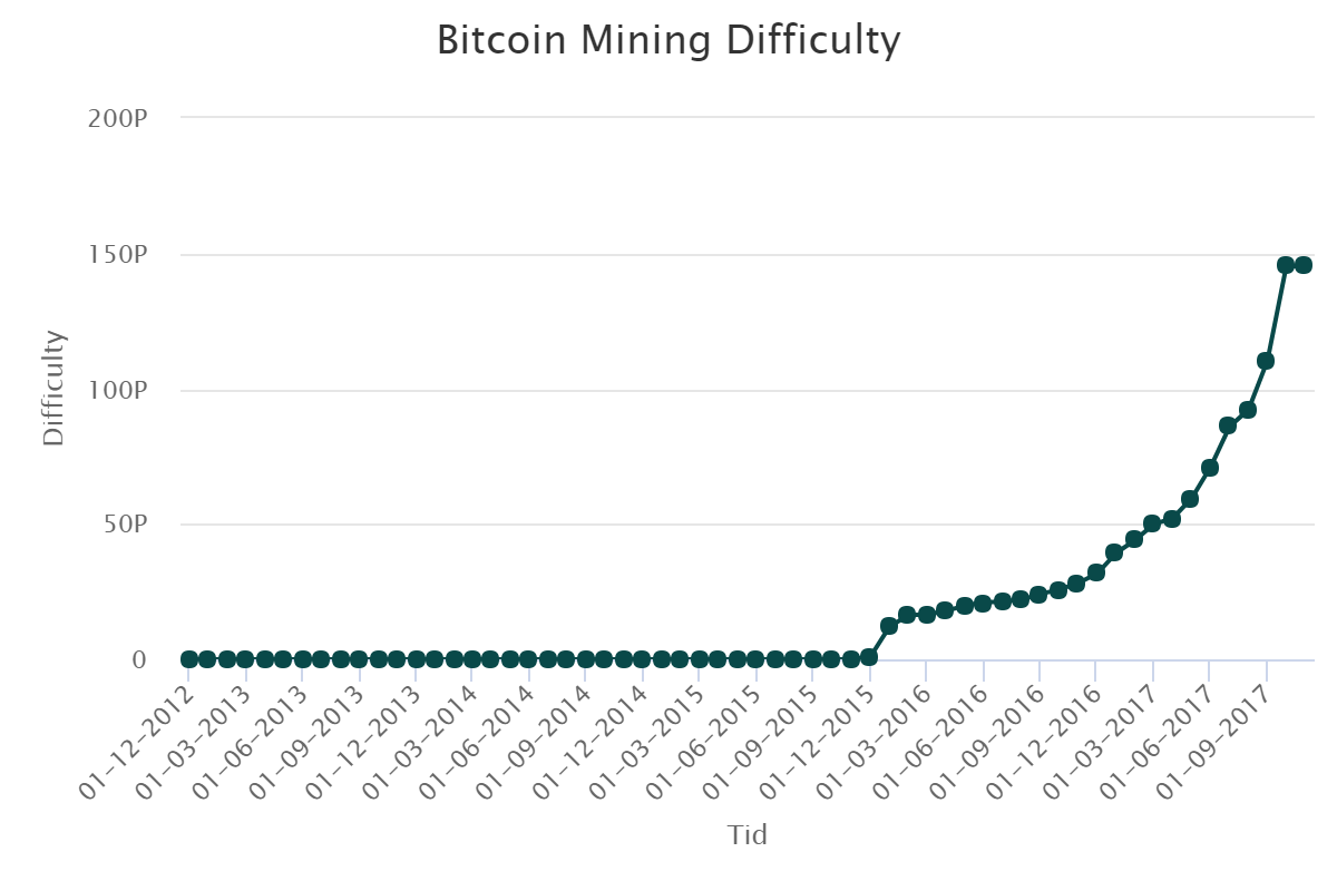 bitcoin mining difficulty 2022